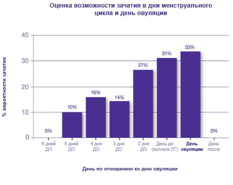Можно ли забеременеть после месячных