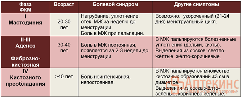 Таблица фаз фиброзно-кистозной мастопатии Фазы диффузной фиброзно-кистозной мастопатии