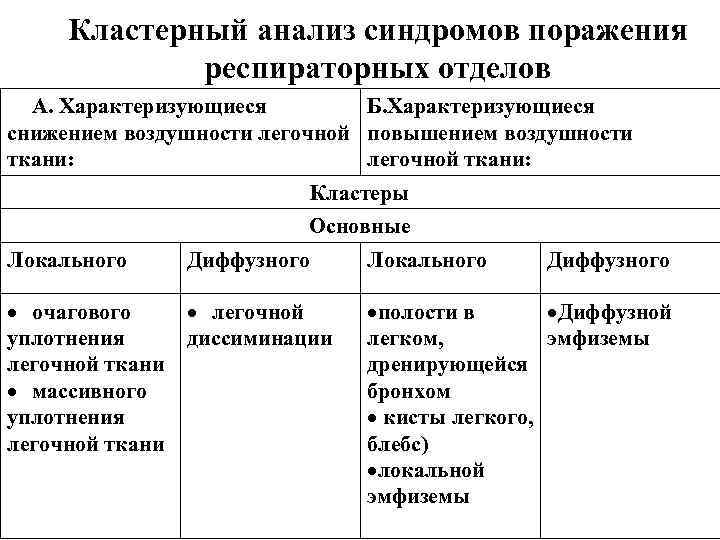 Кластерный анализ синдромов поражения респираторных отделов А. Характеризующиеся Б. Характеризующиеся снижением воздушности легочной повышением Кластерный анализ синдромов поражения респираторных отделов А. Характеризующиеся Б. Характеризующиеся снижением воздушности легочной повышением