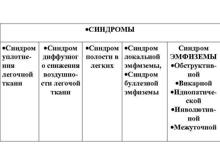 СИНДРОМЫ Синдром уплотнедиффузног полости в ния о снижения легких легочной воздушноткани сти легочой СИНДРОМЫ Синдром уплотнедиффузног полости в ния о снижения легких легочной воздушноткани сти легочой